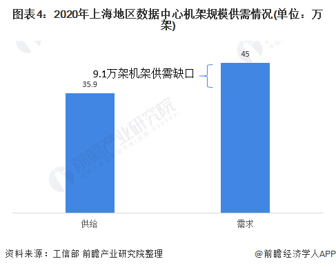 图表4:2020年上海地区数据中心机架规模供需情况(单位:万架)