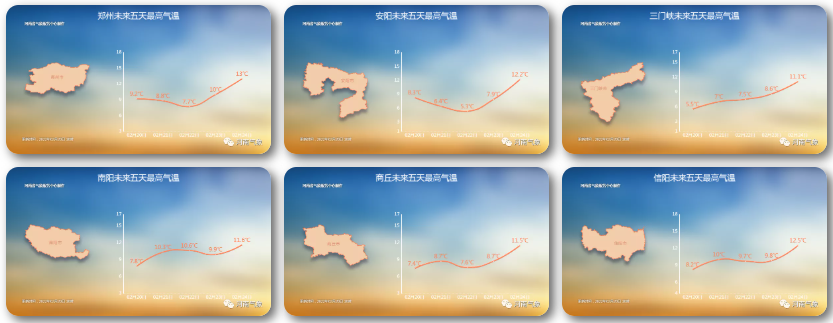 一路向暖 河南本周天气较好，以晴天多云为主