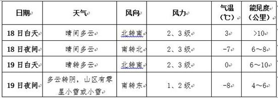 我国大部降水稀少 中东部后天起迎雨雪