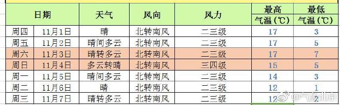 10月29日至11月4日一周北京天气预报