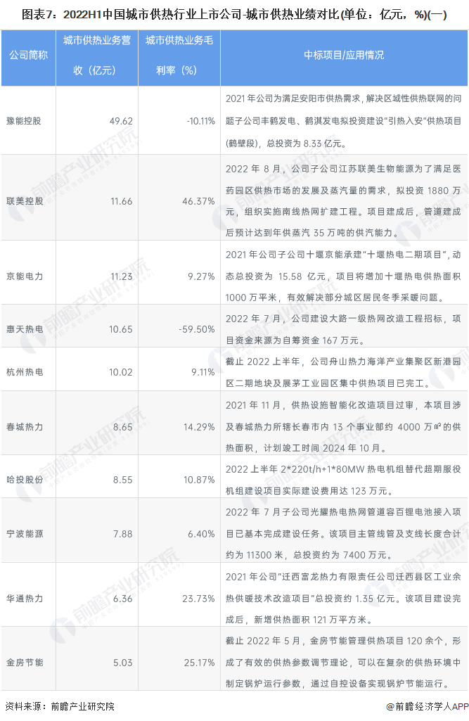 图表7：2022H1中国城市供热行业上市公司-城市供热业绩对比(单位：亿元，%)(一)