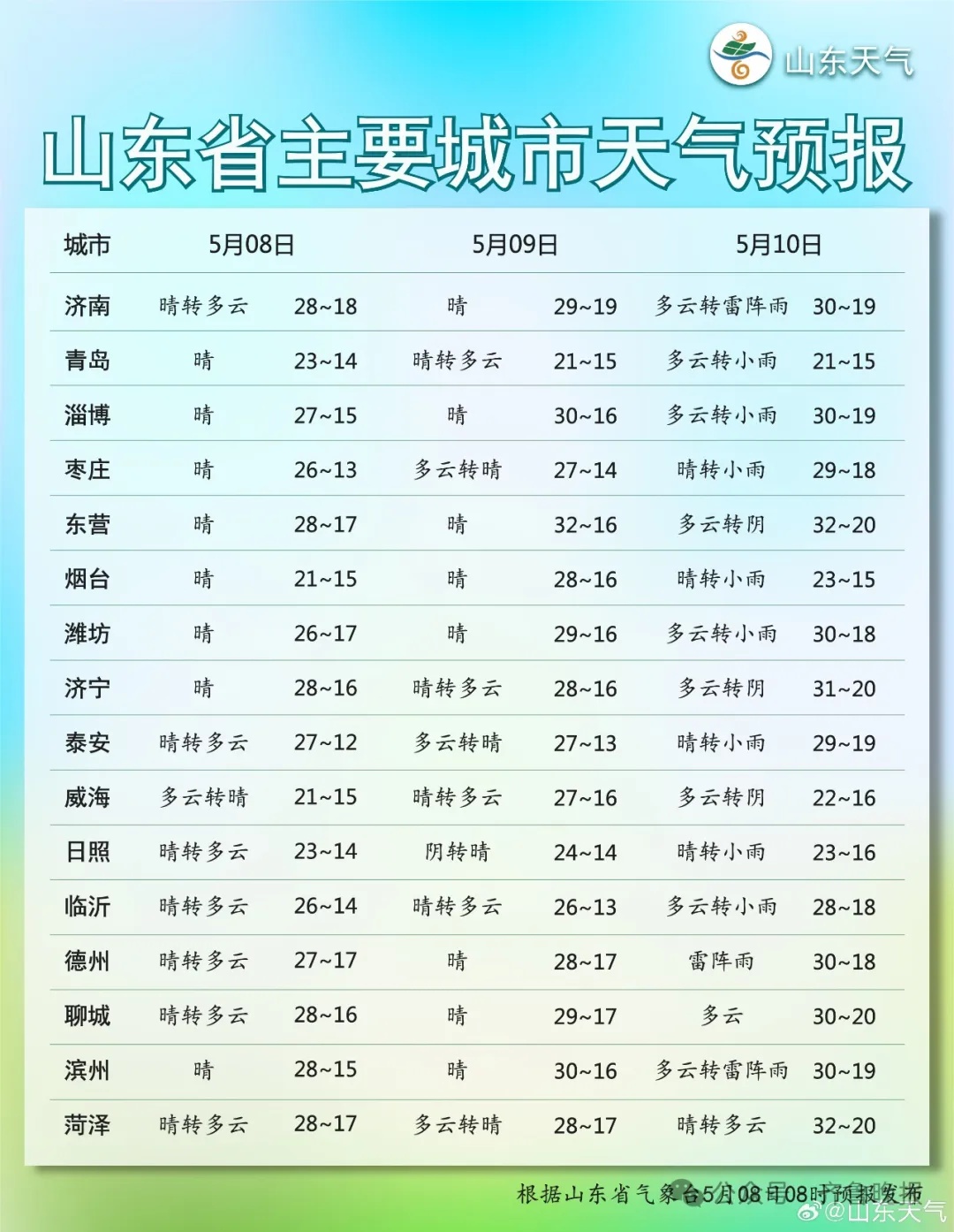32℃+大范围强对流+9级风！山东最新预报！济南：明起入夏