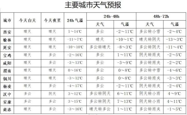 中到大雪，局地暴雪！陕西发布重要天气预报.....