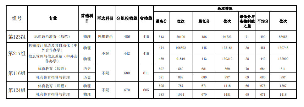 2023湖南文理学院录取分数线（含2021-2022历年）