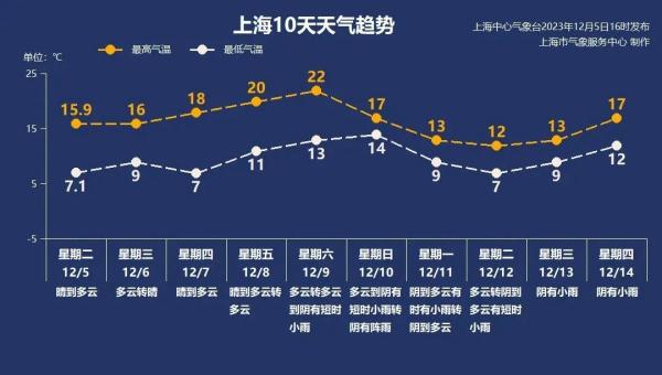 北方将迎蹦极式降温，上海下周冷到零下还会有雨夹雪？最新回应