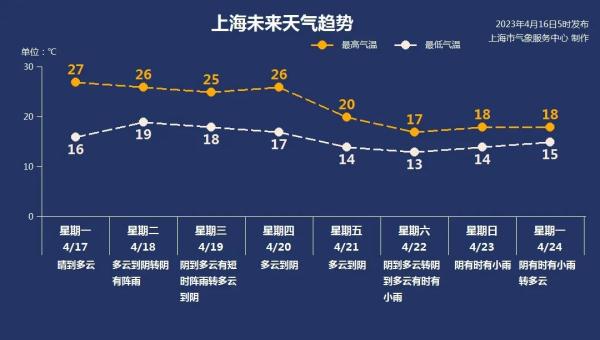 上海昨晚下冰雹,今天最高28℃!下周还有雨和冷空气,这几天要注意→