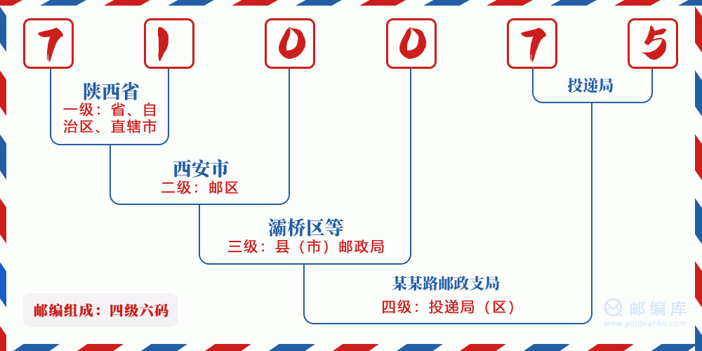邮编710075含义
