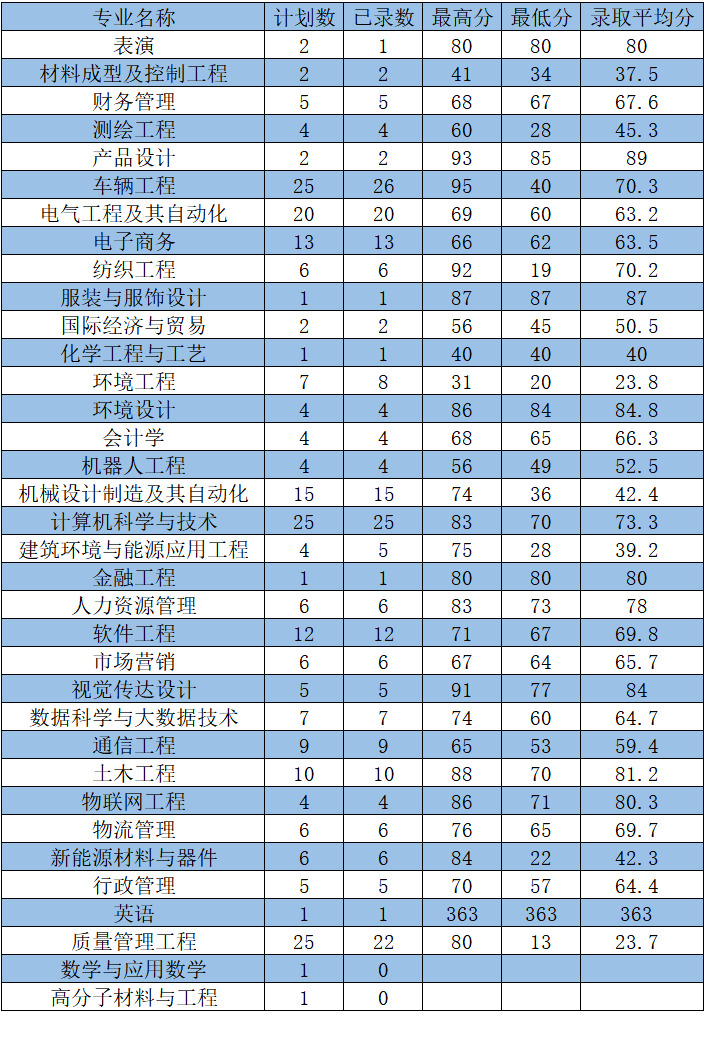 2023年河南工程学院专升本各专业录取分数线