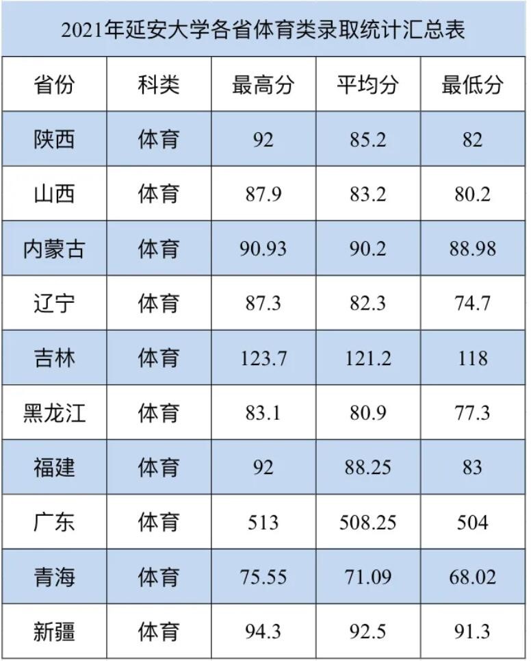 2023延安大学录取分数线（含2021-2022历年）