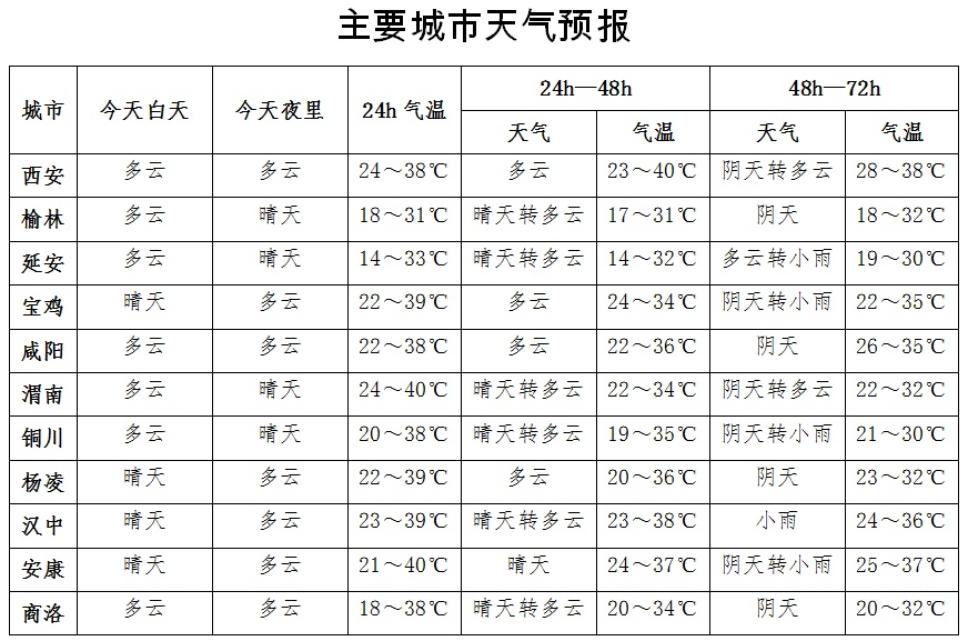 短时暴雨、冰雹就快到！陕西发布天气警报