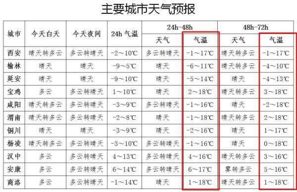 气温即将大反转！陕西发布重要天气预报