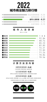 2022年中国城市商业魅力排行榜