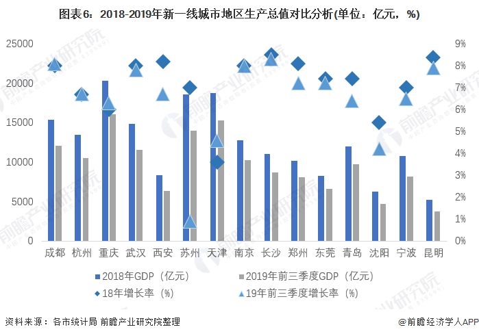 图表6：2018-2019年新一线城市地区生产总值对比分析(单位：亿元，%)