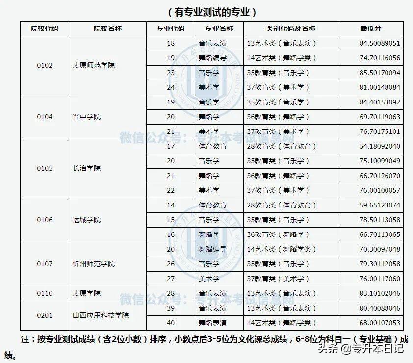 2022年山西专升本各院校录取分数线汇总
