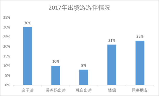 中国旅游研究院、携程发布《2017出境旅游大数据报告》