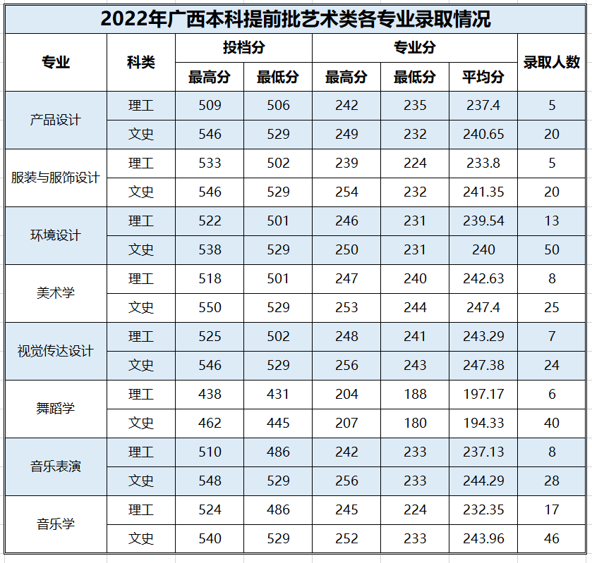 2024百色学院艺术类录取分数线（含2022-2023历年）