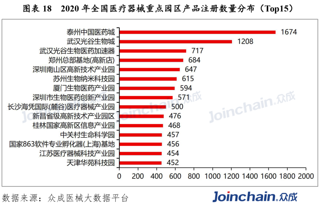 2020年全国医疗器械重点园区产品注册数量分布top15