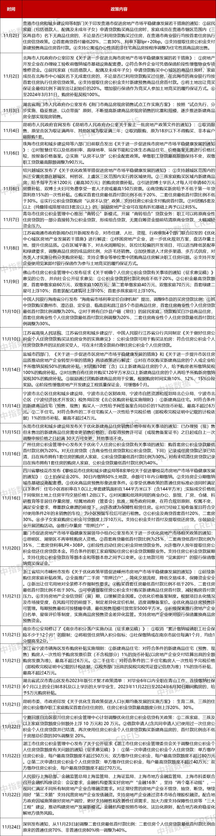 11月楼市成交量整体同环比均下降，宅地供求同比下滑