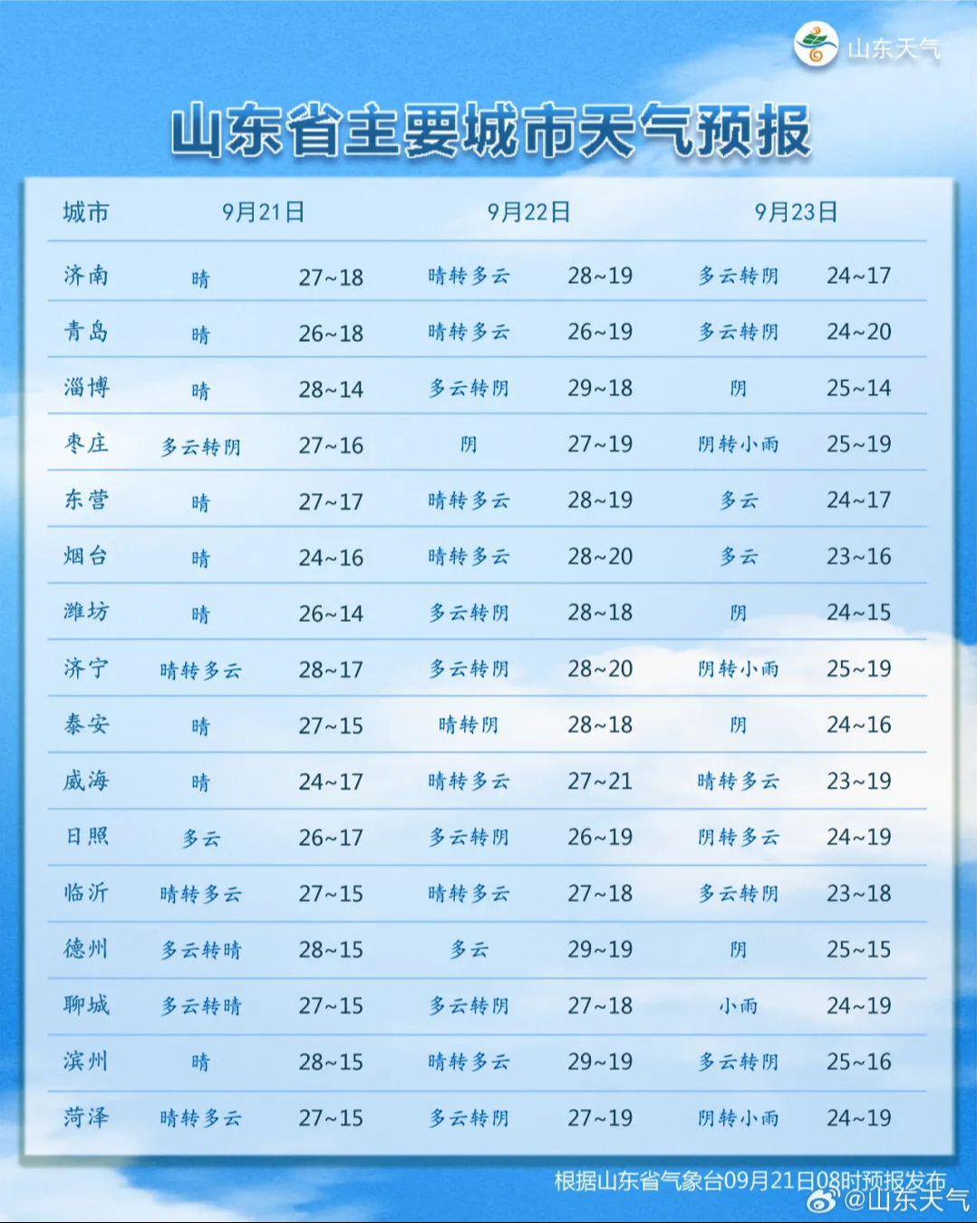 冷空气入侵频繁 未来7天济南有3次小雨天气过程 本周末开下