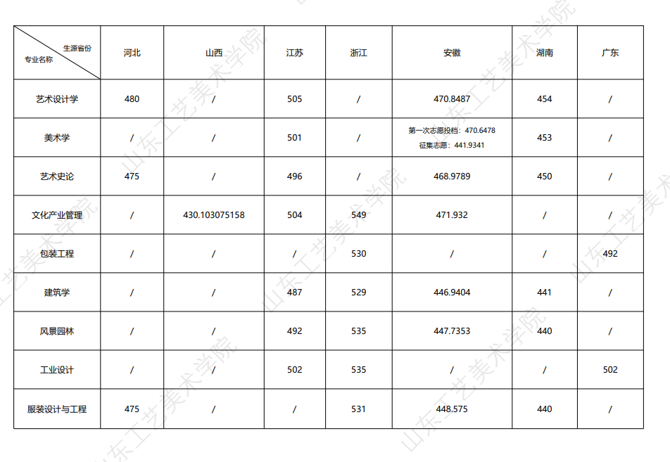 2024山东工艺美术学院录取分数线（含2022-2023历年）