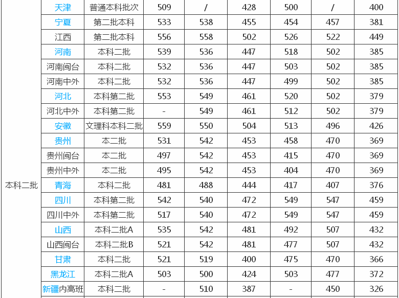 厦门理工学院是一本吗？怎么样好不好？排名第几？2023录取分数线