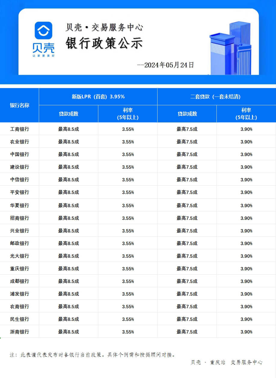 截至2024年5月24日，重庆房贷利率一览表