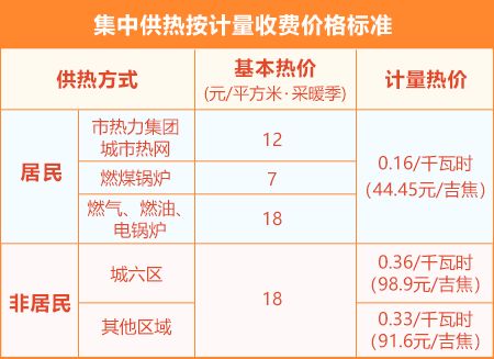 2023-2024北京供暖收费标准一览