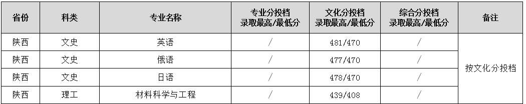 2023渭南师范学院录取分数线（含2021-2022历年）