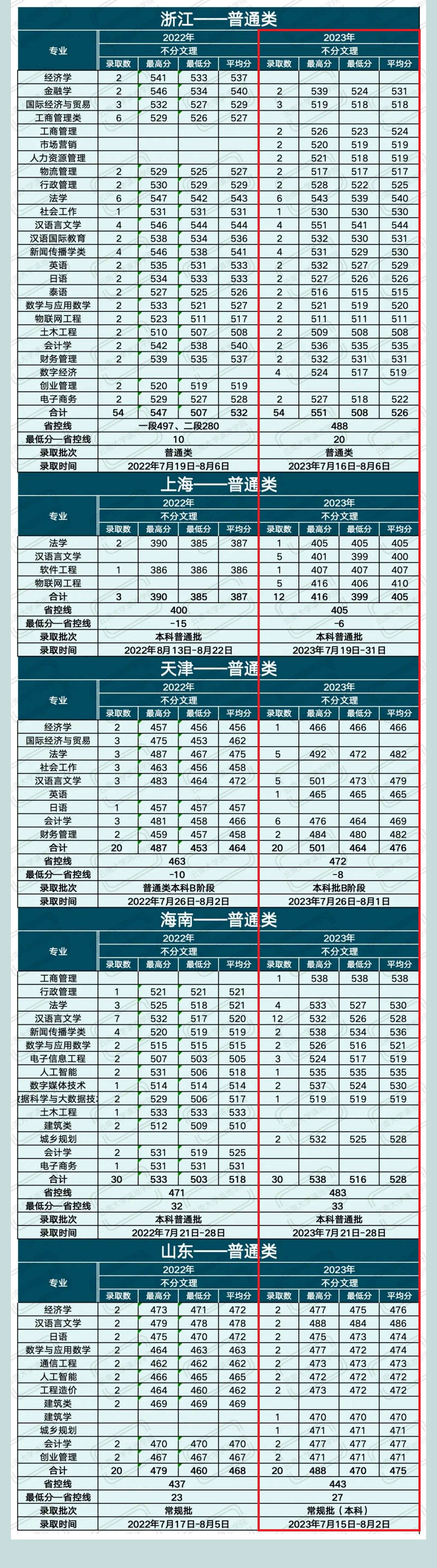 2024滇池学院录取分数线（含2022-2023历年）