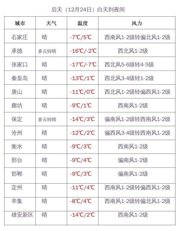 局地小雪+最低-28℃！河北未来几天天气