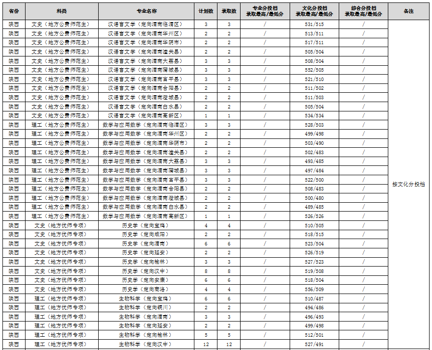 2023渭南师范学院录取分数线（含2021-2022历年）