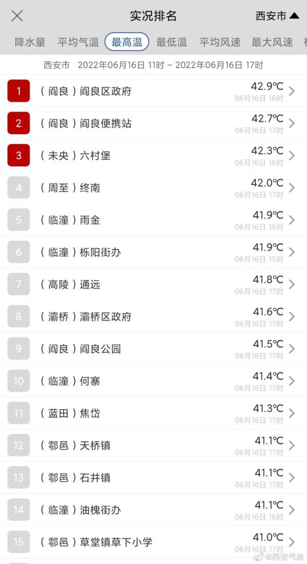 今天西安最高温42.9℃!在这里!明天最高温38℃~40℃!