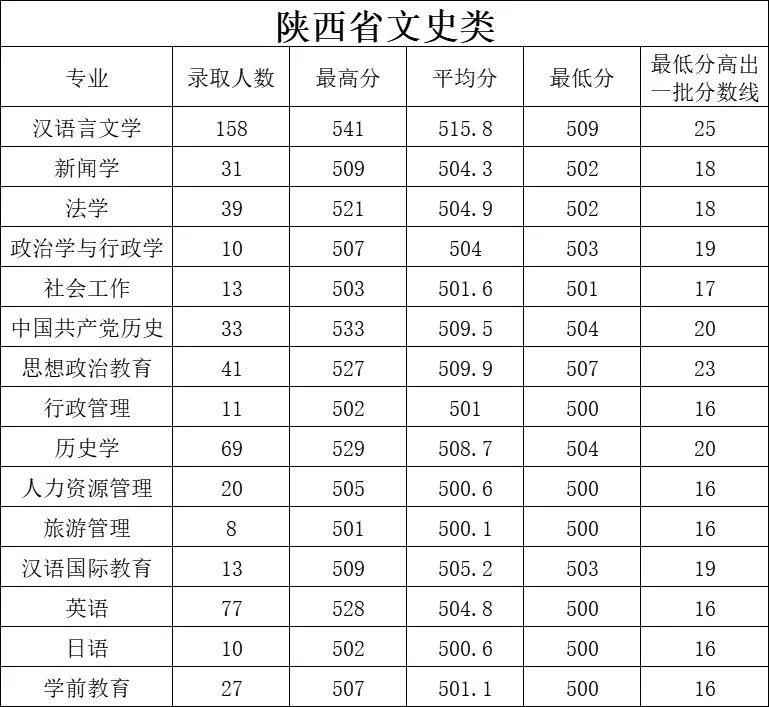 2023延安大学录取分数线（含2021-2022历年）