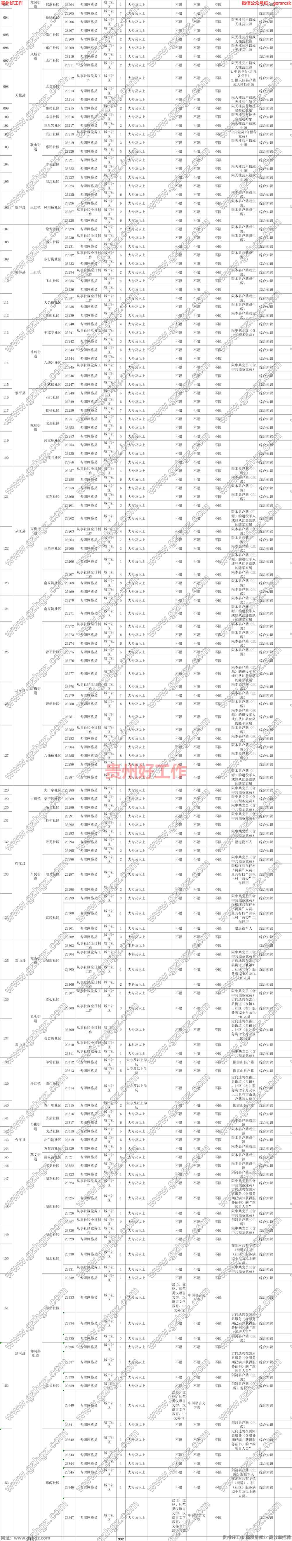 黔东南州各县(市)2023年公开选聘城市社区工作者工作实施方案