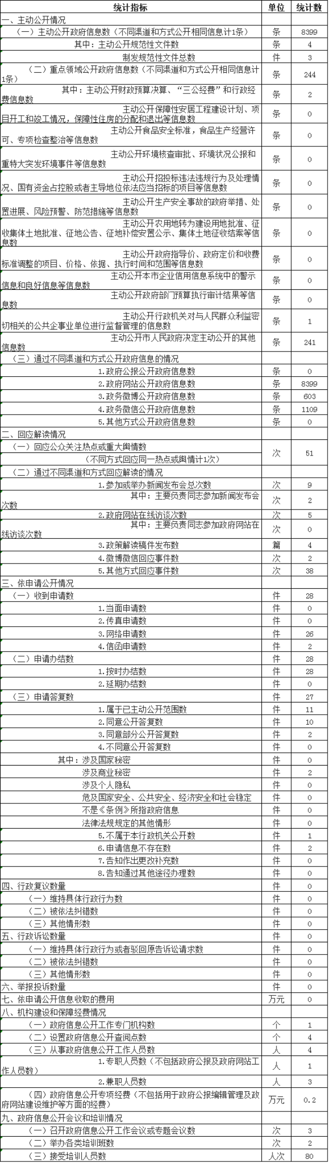 政府信息公开情况统计表