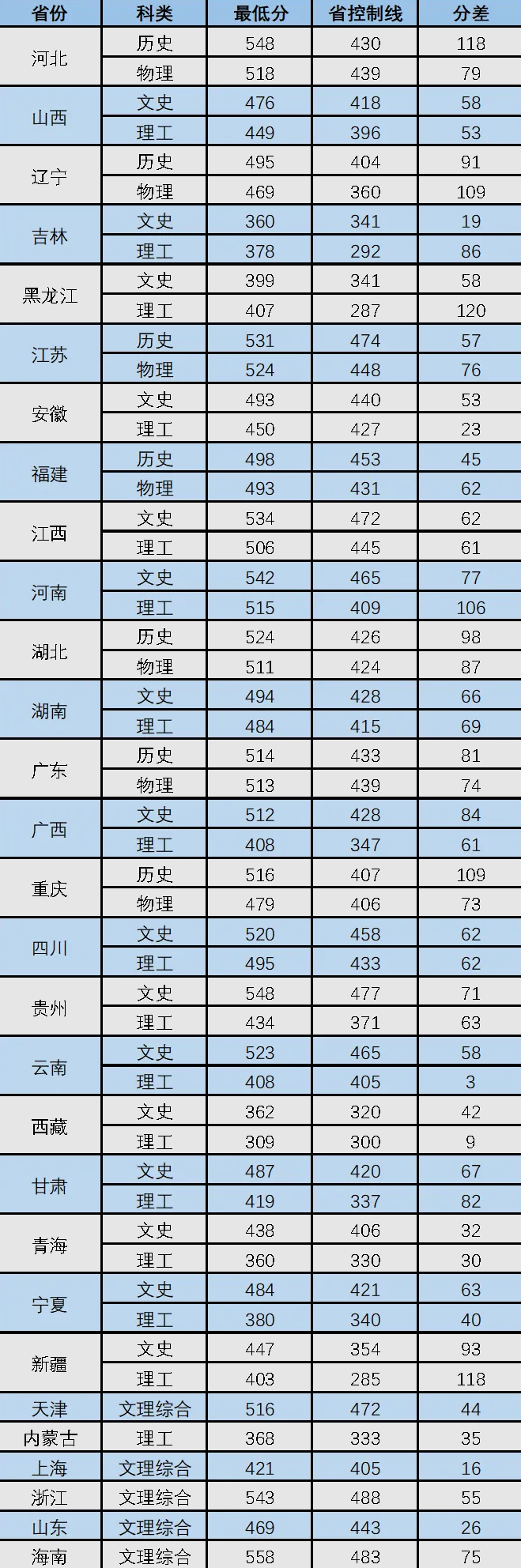 2023延安大学录取分数线（含2021-2022历年）