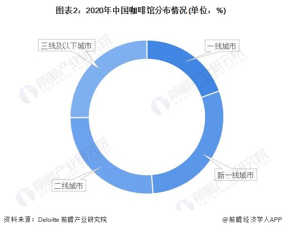 图表2：2020年中国咖啡馆分布情况(单位：%)