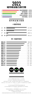 2022年中国城市商业魅力排行榜