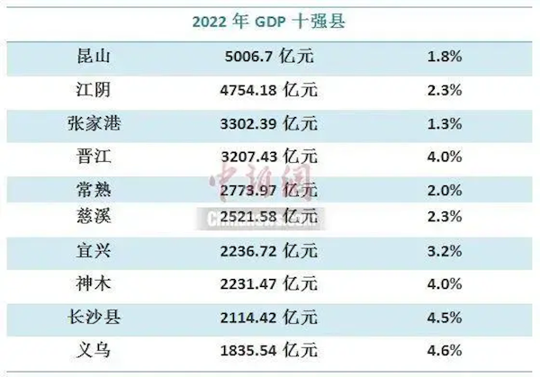2022年GDP十强县出炉:江苏独占一半 昆山还是第一