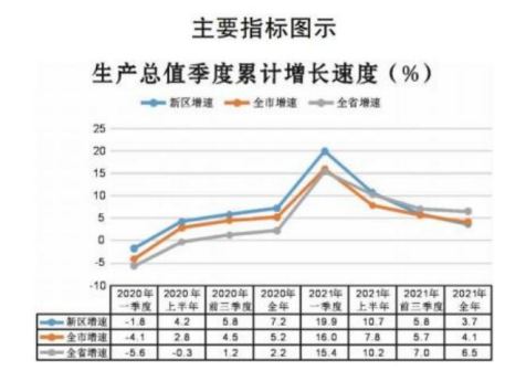 2021年1-12月西咸新区经济运行情况