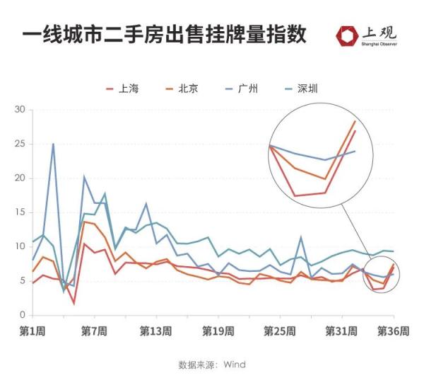 “认房不认贷”新政后，上海二手房房源激增！房价有受到影响吗？