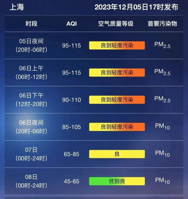 北方将迎蹦极式降温，上海下周冷到零下还会有雨夹雪？最新回应