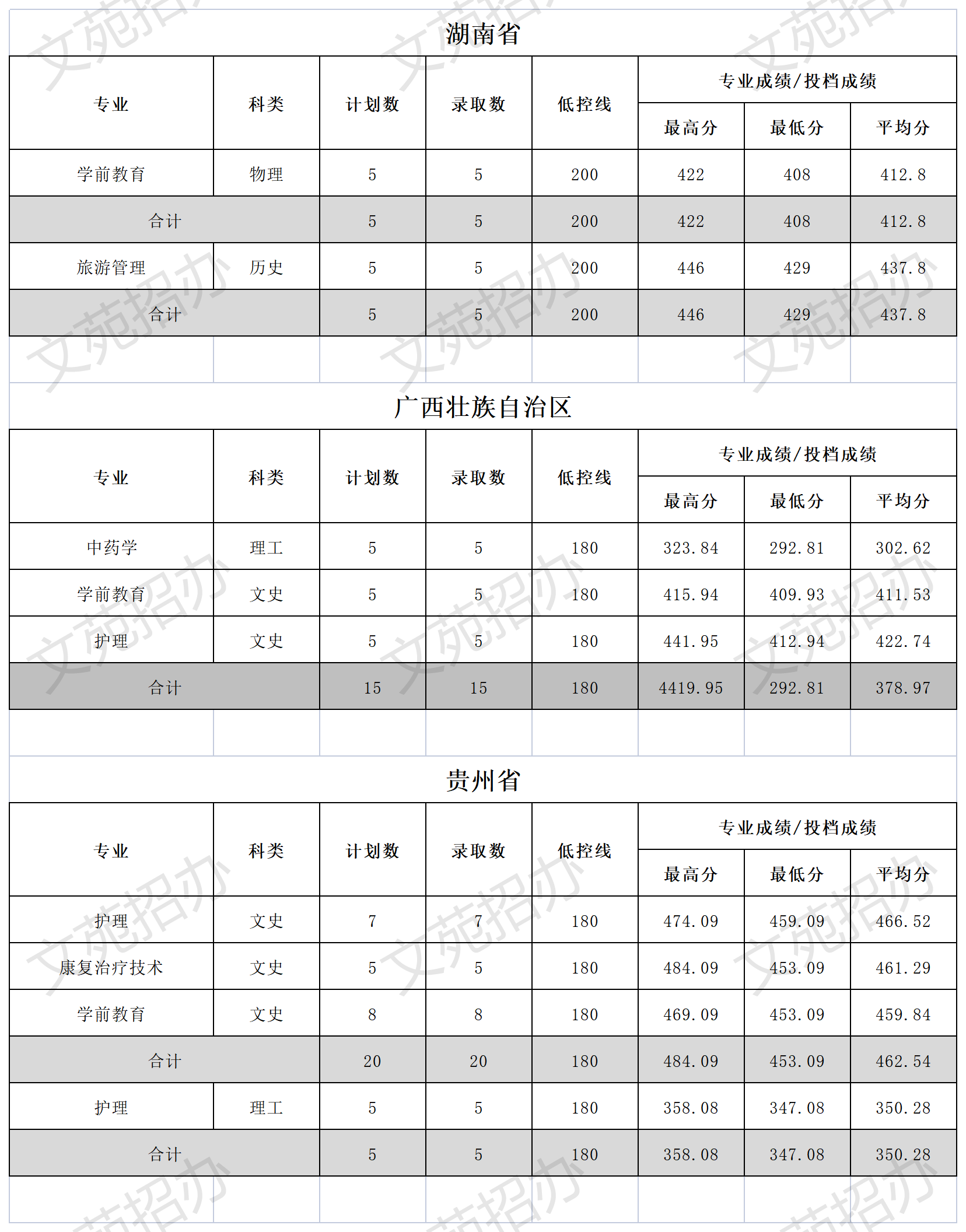 2024文山学院录取分数线（含2022-2023历年）