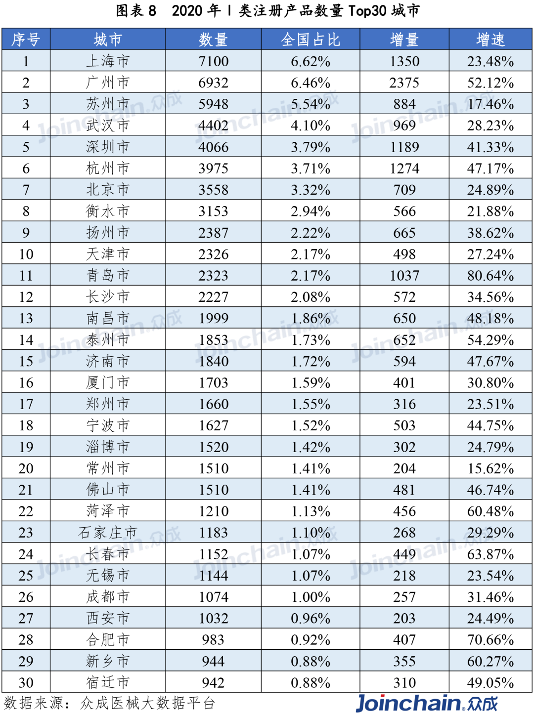 2020年一类注册产品数量top30城市