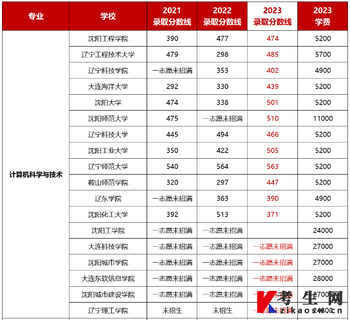 辽宁专升本各院校计算机科学与技术录取最低分(2021-2023年)