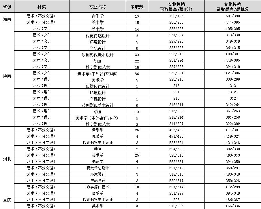 2023渭南师范学院录取分数线（含2021-2022历年）