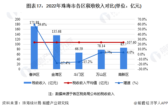 图表17：2022年珠海市各区税收收入对比(单位：亿元)