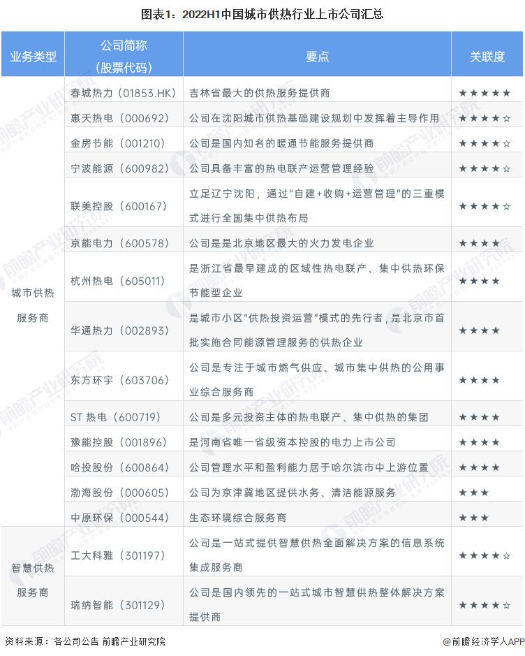 图表1：2022H1中国城市供热行业上市公司汇总