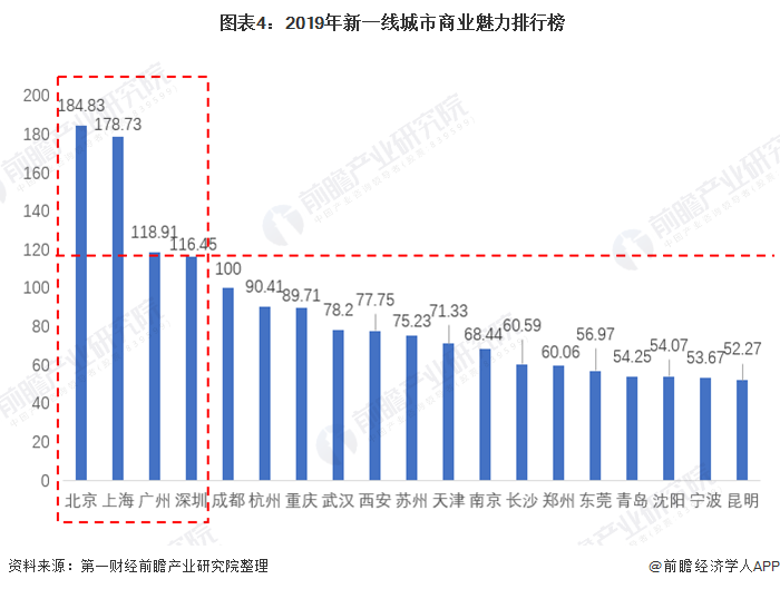  图表4：2019年新一线城市商业魅力排行榜