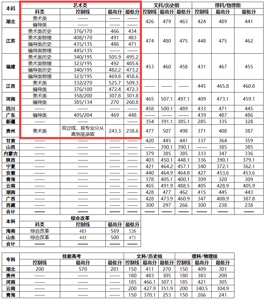 2023湖北文理学院理工学院艺术类录取分数线（含2021-2022历年）